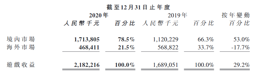 友誼時光2020年營收超21億，ARPPU值已上升至715.5元