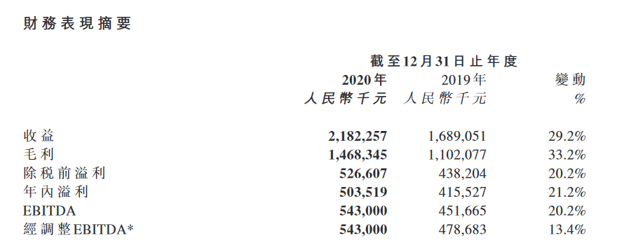 友誼時光2020年營收超21億，ARPPU值已上升至715.5元