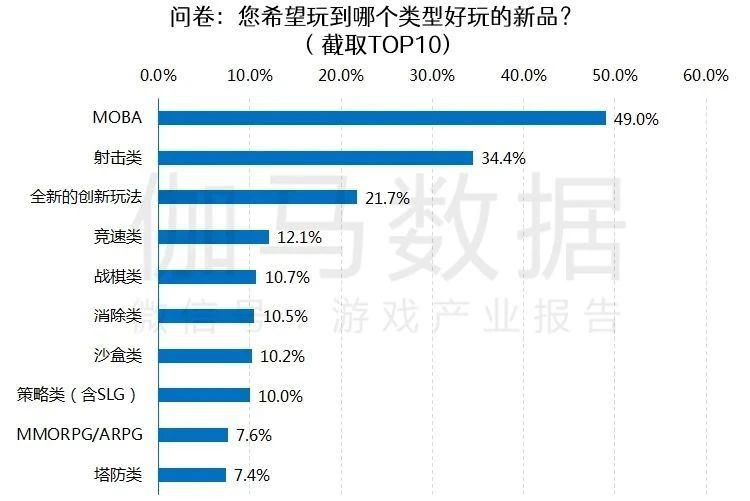 遊戲研發競爭力報告：市值TOP10企業投入增36%