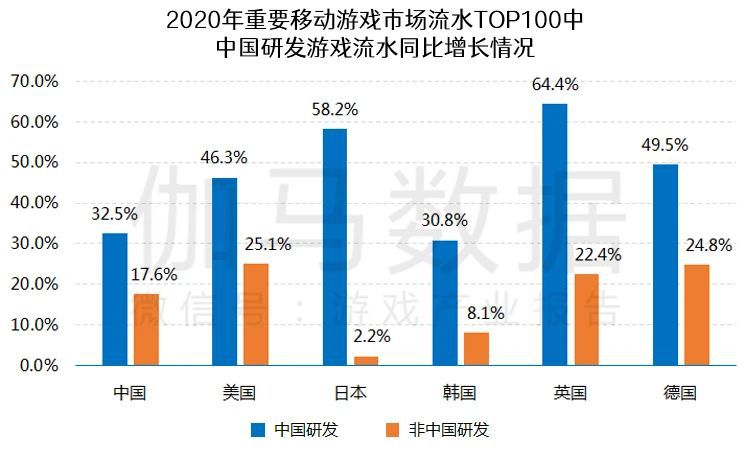 遊戲研發競爭力報告：市值TOP10企業投入增36%