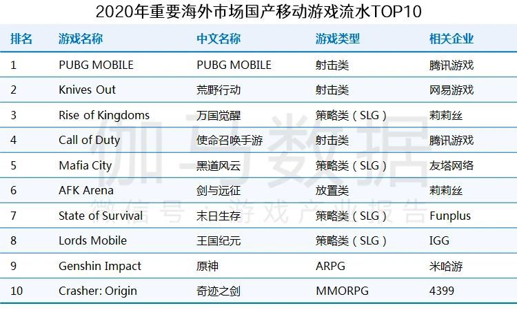 遊戲研發競爭力報告：市值TOP10企業投入增36%