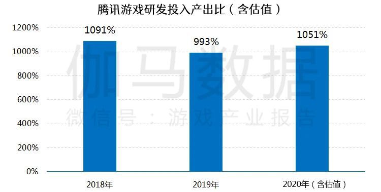 遊戲研發競爭力報告：市值TOP10企業投入增36%