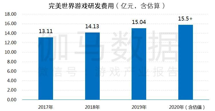 遊戲研發競爭力報告：市值TOP10企業投入增36%