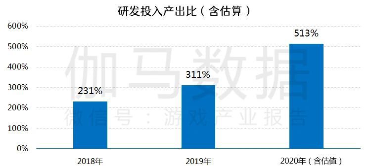 遊戲研發競爭力報告：市值TOP10企業投入增36%