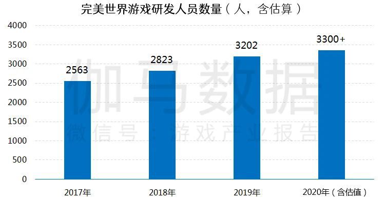 遊戲研發競爭力報告：市值TOP10企業投入增36%