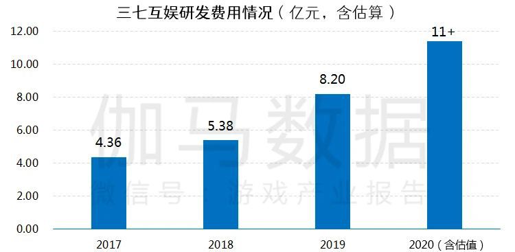 遊戲研發競爭力報告：市值TOP10企業投入增36%