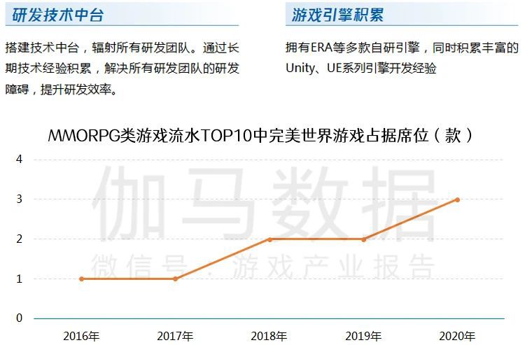 遊戲研發競爭力報告：市值TOP10企業投入增36%