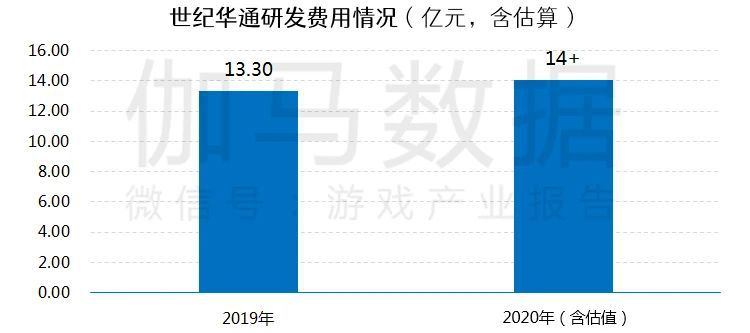 遊戲研發競爭力報告：市值TOP10企業投入增36%