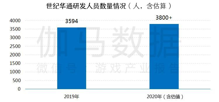 遊戲研發競爭力報告：市值TOP10企業投入增36%