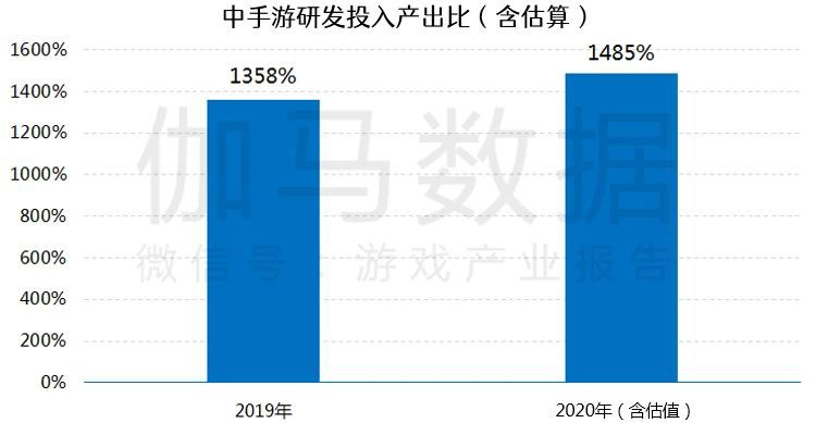 遊戲研發競爭力報告：市值TOP10企業投入增36%