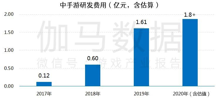 遊戲研發競爭力報告：市值TOP10企業投入增36%