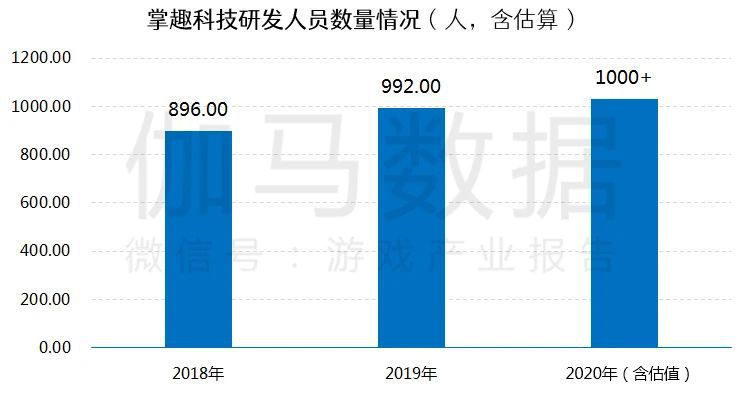 遊戲研發競爭力報告：市值TOP10企業投入增36%