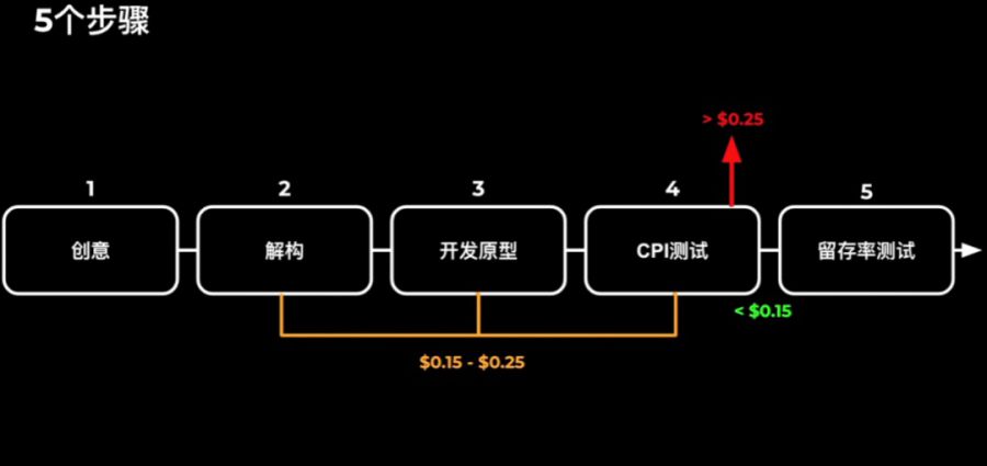 CPI0.21$，次留51%的爆款《Force Master》覆盤附全套立項研發策略