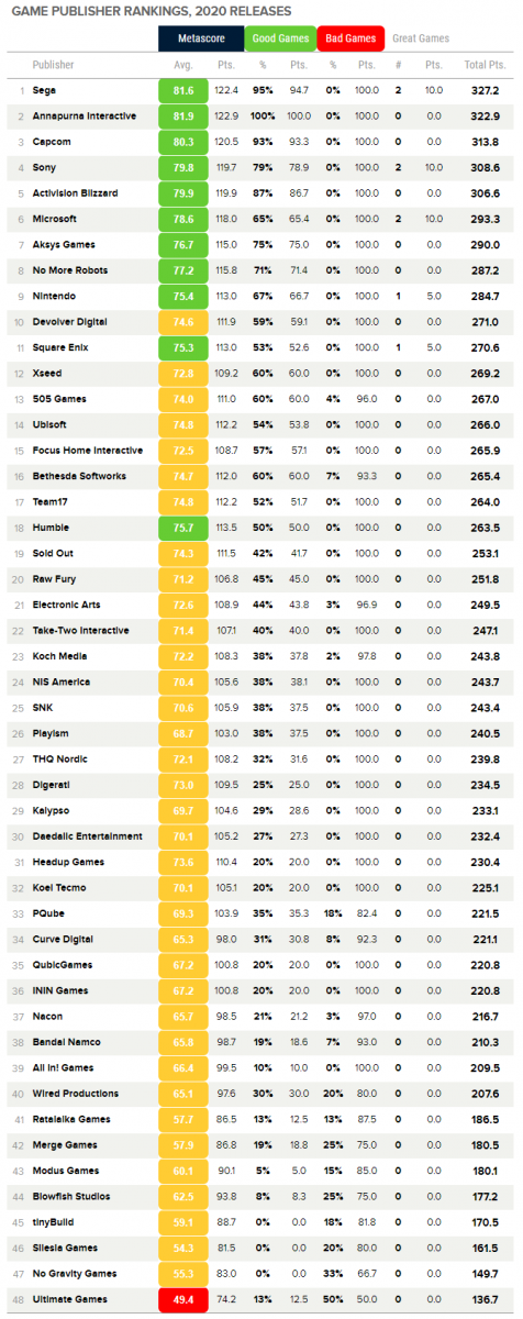 Metacritic 2020年發行商排名榜：世嘉位居第一