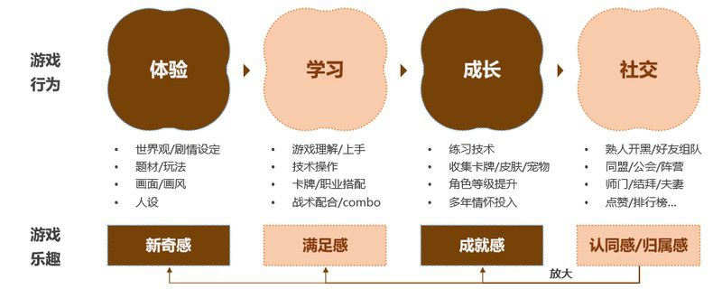 從使用者角度淺談玩家的遊戲社交之道