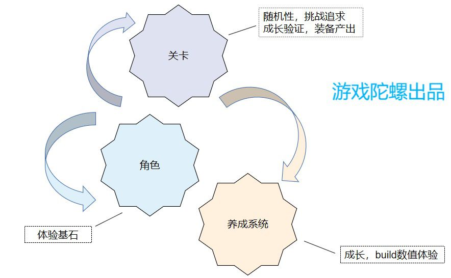 小團隊如何設計一款“高流水”的數值類Roguelike