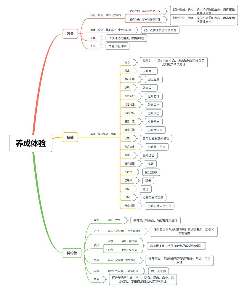 小團隊如何設計一款“高流水”的數值類Roguelike