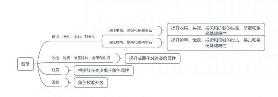 小團隊如何設計一款“高流水”的數值類Roguelike