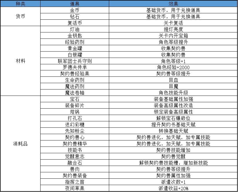 小團隊如何設計一款“高流水”的數值類Roguelike