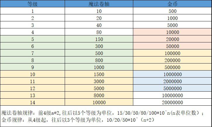 小團隊如何設計一款“高流水”的數值類Roguelike