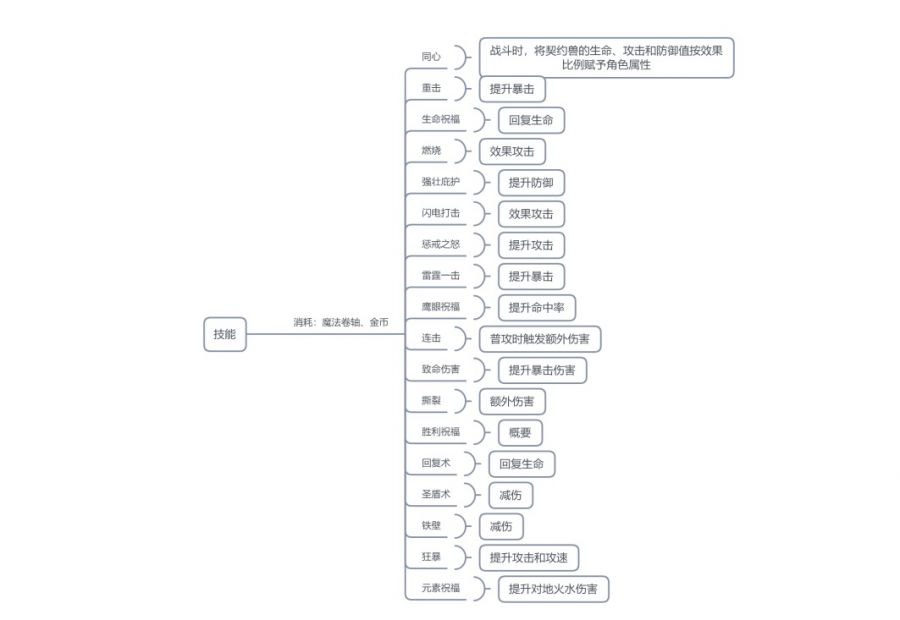 小團隊如何設計一款“高流水”的數值類Roguelike