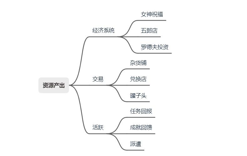 小團隊如何設計一款“高流水”的數值類Roguelike