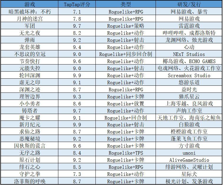 小團隊如何設計一款“高流水”的數值類Roguelike