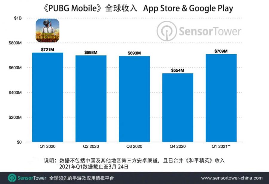 《PUBG Mobile》全球收入51亿，中国玩家占一半