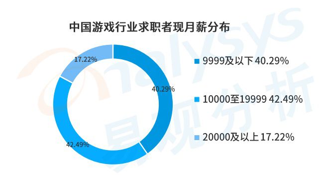 遊戲人才報告：求職者跳槽平均想漲薪50%，研運從業者超70萬