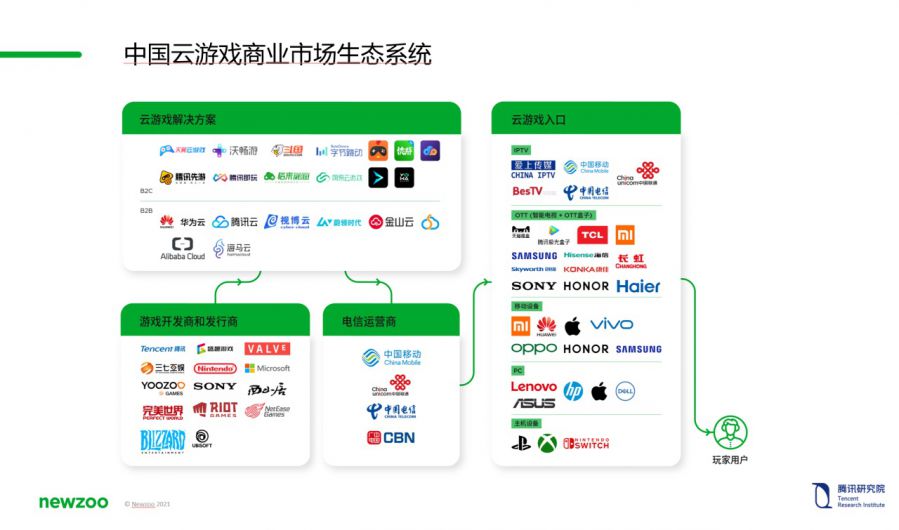腾讯研究院 x Newzoo 联合发布《中国云游戏市场趋势报告(2021)》