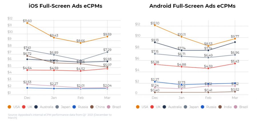 iOS下降45% 2021年Q1全球移動內廣告eCPM報告