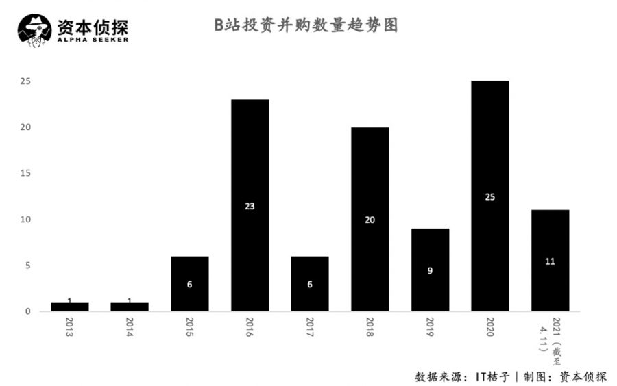 B站快手米哈遊：除了騰訊，他們也在買買買