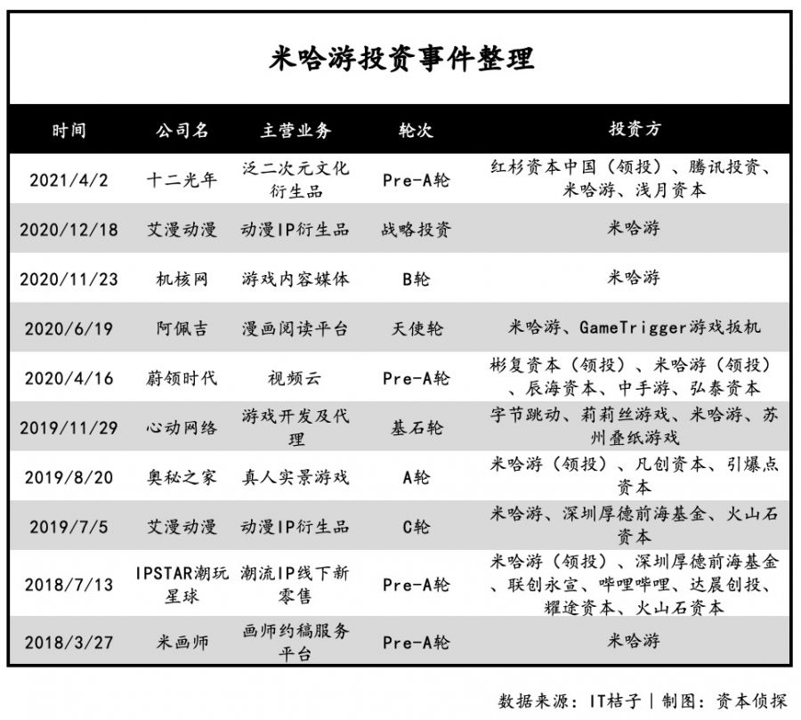 B站快手米哈遊：除了騰訊，他們也在買買買