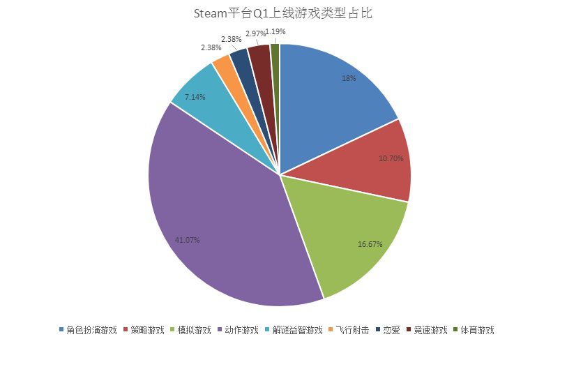 覆盤Steam平臺Q1超600款新遊，哪些型別最受玩家喜愛？