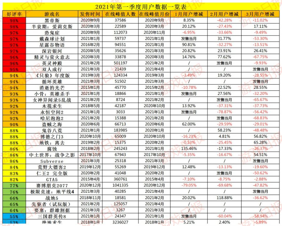 覆盤Steam平臺Q1超600款新遊，哪些型別最受玩家喜愛？