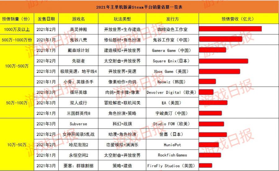 覆盤Steam平臺Q1超600款新遊，哪些型別最受玩家喜愛？