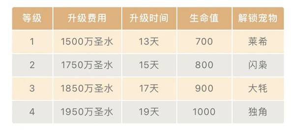 部落衝突-解鎖戰寵小屋 開啟戰寵系統