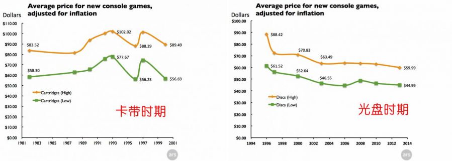 “過時”的付費模式，買斷制遊戲還能怎麼賣？