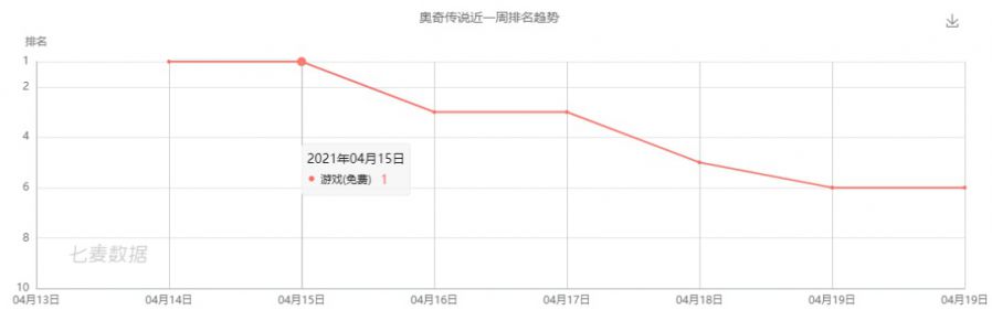 廣州這家研發商做了一款“頁轉手”，還登上了暢銷Top13