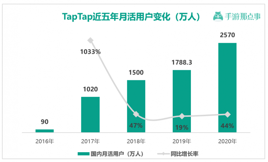 TapTap五年了，它改變了遊戲行業的什麼？