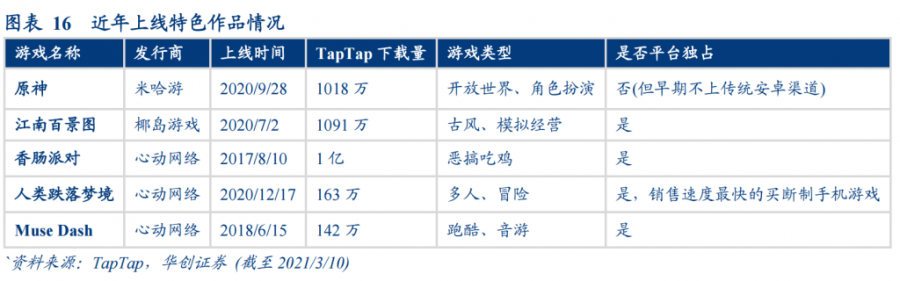 TapTap五年了，它改變了遊戲行業的什麼？