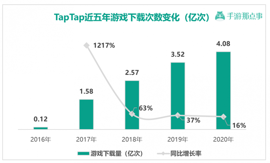 TapTap五年了，它改變了遊戲行業的什麼？