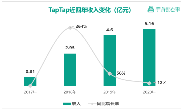 TapTap五年了，它改變了遊戲行業的什麼？