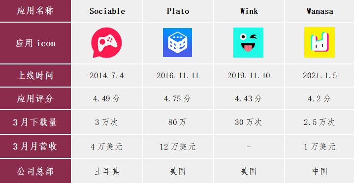 除了月流水700萬美元的Yalla Ludo，遊戲社交有哪些新變化？