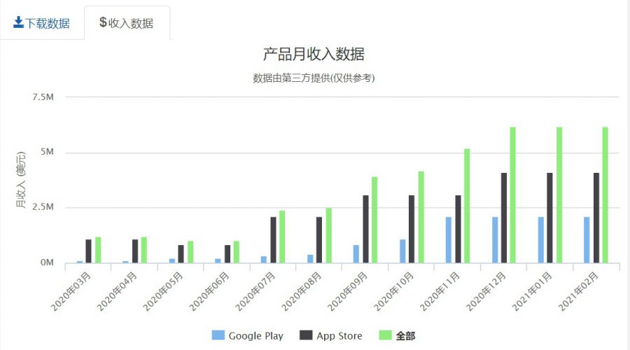 除了月流水700萬美元的Yalla Ludo，遊戲社交有哪些新變化？