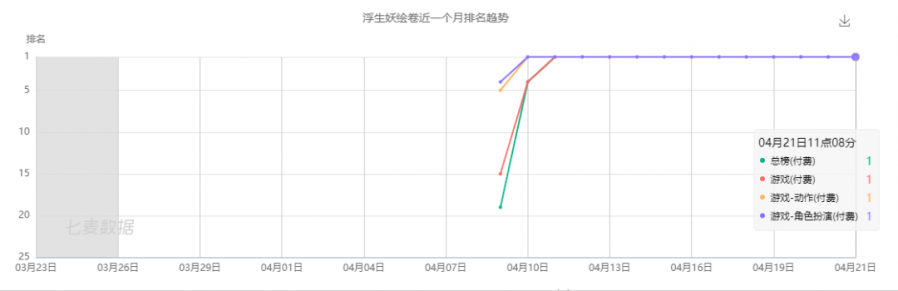 TapTap僅1.7分，但這款“黑神話”手遊在iOS付費榜霸榜10天了