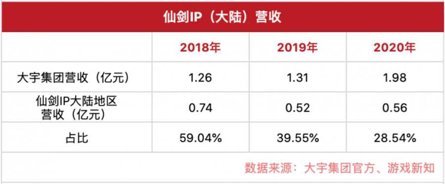 市場上氾濫的仙劍IP，這次大宇想再賣5億