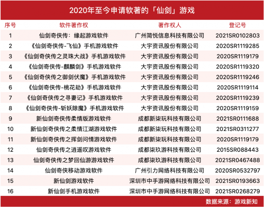 市場上氾濫的仙劍IP，這次大宇想再賣5億