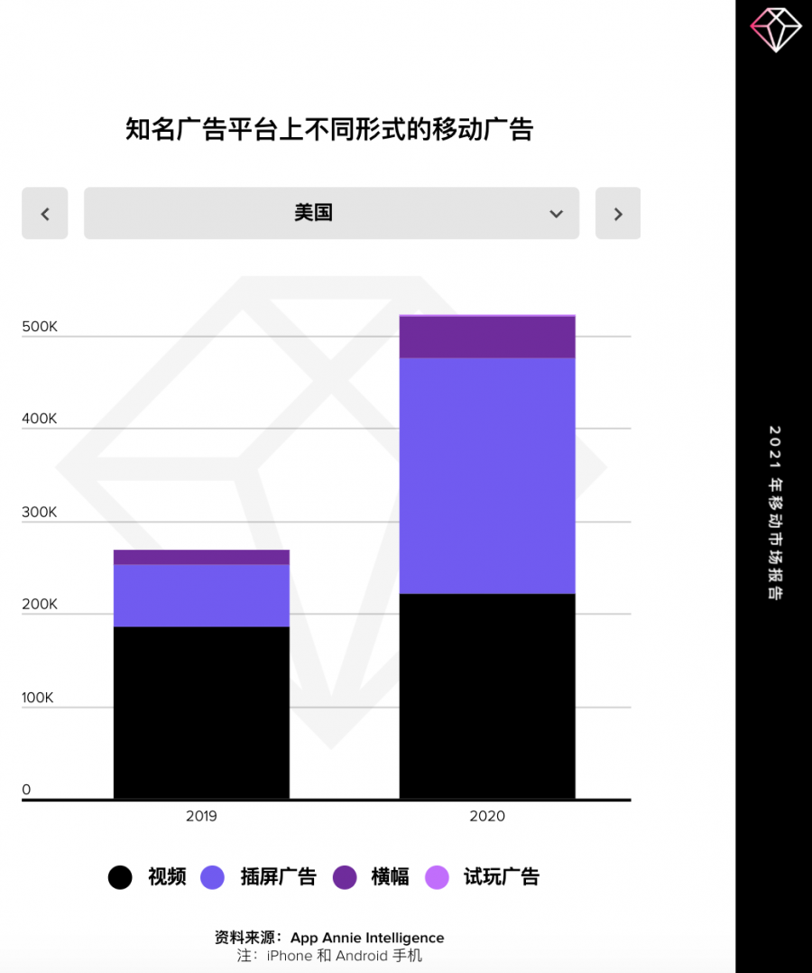 在全球封鎖的一年裡，廣告主在移動廣告領域花費了 2400 億美元