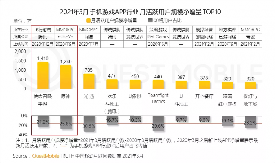 《原神》《使命召唤手游》月活跃用户超1200万，《光·遇》超3成00后玩家